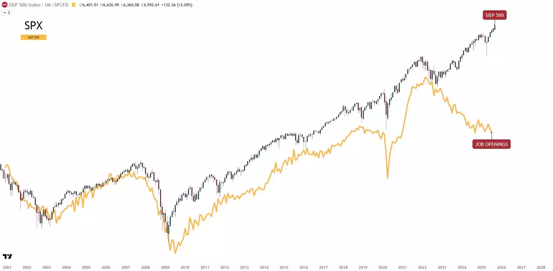  Job Openings VS SPX